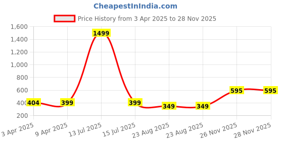 myntra.com CUKOO Animal Printed Swim Briefs cukoo Price History Graph from 3 Apr 2025 to 28 Nov 2025