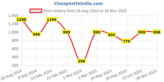 myntra.com cukoo Black & Pink Activewear/Yoga/Gym/Sports Track Pants with Zipped Pocket cukoo Price History Graph from 28 Aug 2024 to 28 Nov 2025