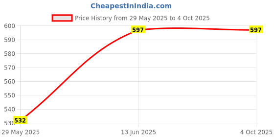 myntra.com CUKOO Black Lightly Padded Bra cukoo Price History Graph from 29 May 2025 to 4 Oct 2025