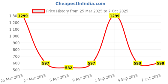 myntra.com CUKOO Black Solid Lightly Padded Full Coverage Nylon Everyday Bra cukoo Price History Graph from 25 Mar 2025 to 7 Oct 2025