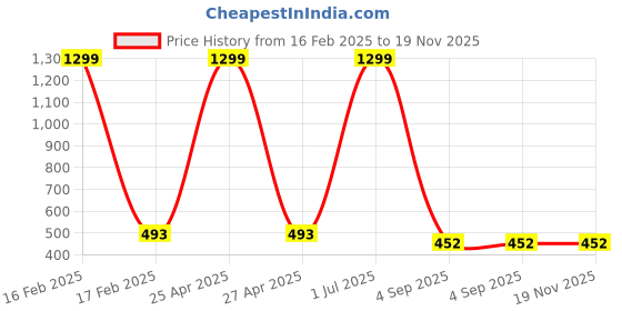 myntra.com CUKOO Blue & Black Geometric Feather Lightly Padded Bra cukoo Price History Graph from 16 Feb 2025 to 19 Nov 2025