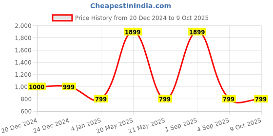 myntra.com CUKOO Colourblocked Bra Full Coverage Lightly Padded cukoo Price History Graph from 20 Dec 2024 to 8 Oct 2025