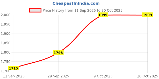 myntra.com CUKOO Colourblocked PaddedSwimwear With Attached Shorts cukoo Price History Graph from 11 Sep 2025 to 20 Oct 2025