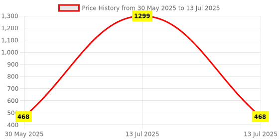 myntra.com CUKOO Cotton Non Wired Non Padded Bra cukoo Price History Graph from 30 May 2025 to 13 Jul 2025