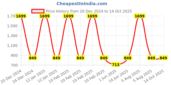 myntra.com CUKOO Flared Mini Swim Skirt cukoo Price History Graph from 20 Dec 2024 to 14 Oct 2025