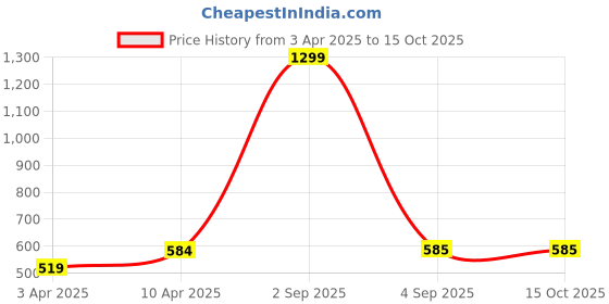 myntra.com CUKOO Floral Full Coverage Lightly Padded All Day Comfort Rapid Dry Everyday Bra cukoo Price History Graph from 3 Apr 2025 to 15 Oct 2025