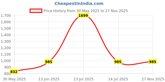 myntra.com CUKOO Floral Printed Flared Mini Swim Skirt cukoo Price History Graph from 30 May 2025 to 26 Nov 2025