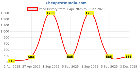 myntra.com CUKOO Floral Printed Full Coverage All Day Comfort Rapid-Dry Lightly Padded Bra cukoo Price History Graph from 1 Apr 2025 to 3 Dec 2025