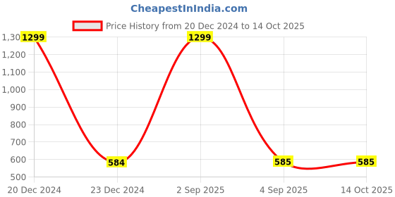 myntra.com CUKOO Floral Printed Full Coverage Lightly Padded Rapid-Dry Everyday Bra cukoo Price History Graph from 20 Dec 2024 to 14 Oct 2025