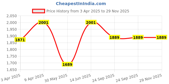 myntra.com CUKOO Floral Printed Padded Ruffled Swim Set cukoo Price History Graph from 3 Apr 2025 to 28 Nov 2025