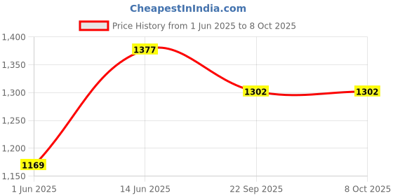 myntra.com CUKOO Floral Printed Padded Top With Shorts Swim Set cukoo Price History Graph from 1 Jun 2025 to 7 Oct 2025