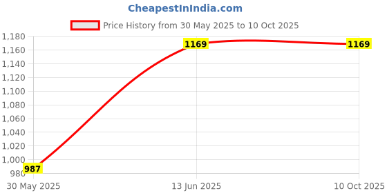 myntra.com CUKOO Floral Printed Padded Top With Shorts Swim Set cukoo Price History Graph from 30 May 2025 to 10 Oct 2025