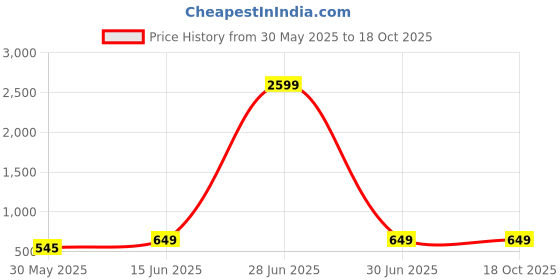 myntra.com CUKOO Floral Printed Swim Bodysuit cukoo Price History Graph from 30 May 2025 to 17 Oct 2025