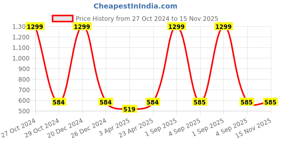 myntra.com CUKOO Full Coverage All Day Comfort Lightly Padded Seamless Rapid-Dry Bra cukoo Price History Graph from 27 Oct 2024 to 15 Nov 2025