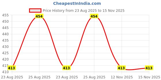 myntra.com CUKOO Full Coverage Lightly Padded Floral Lace Everyday Bra cukoo Price History Graph from 23 Aug 2025 to 14 Nov 2025