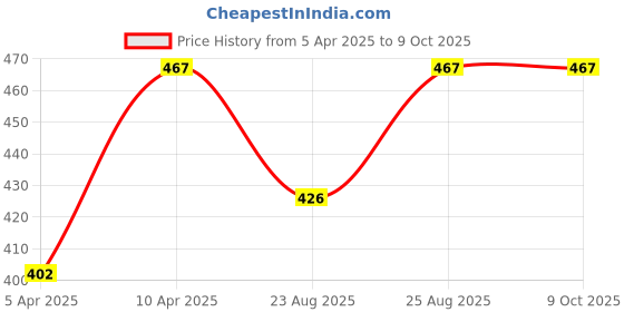 myntra.com CUKOO Full Coverage Underwired Lightly Padded Nylon All Day Comfort Everyday Bra cukoo Price History Graph from 5 Apr 2025 to 9 Oct 2025