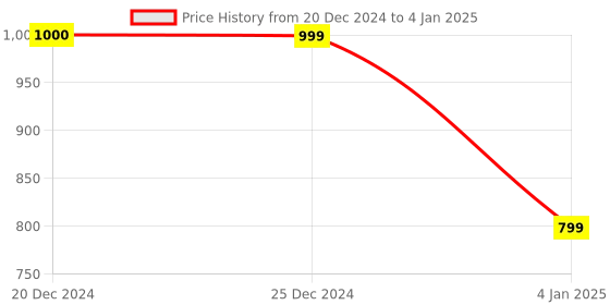 myntra.com CUKOO Geometric Bra Full Coverage Lightly Padded cukoo Price History Graph from 20 Dec 2024 to 4 Jan 2025