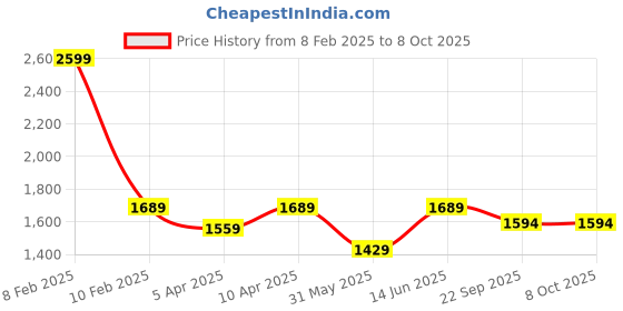myntra.com CUKOO Geometric Padded Tunic With Shorts Swim Set cukoo Price History Graph from 8 Feb 2025 to 7 Oct 2025