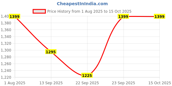 myntra.com CUKOO Halter Neck Top With Palazzos Co-Ords cukoo Price History Graph from 1 Aug 2025 to 15 Oct 2025