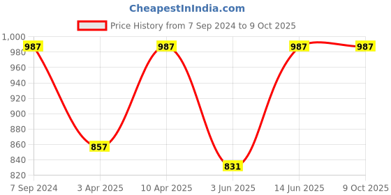 myntra.com CUKOO Heart Shape Printed Padded Tshirt & Shorts cukoo Price History Graph from 7 Sep 2024 to 8 Oct 2025