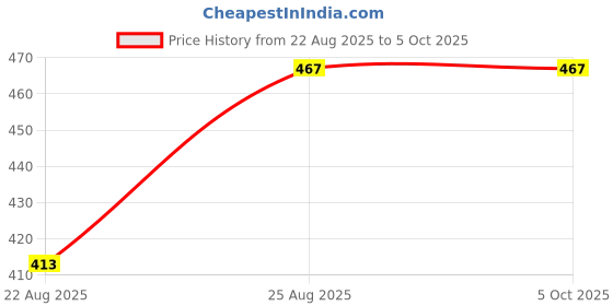 myntra.com CUKOO Lightly Padded Polka Dot Printed Bra cukoo Price History Graph from 22 Aug 2025 to 4 Oct 2025