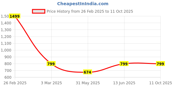myntra.com CUKOO Men Printed Swim Bottoms cukoo Price History Graph from 26 Feb 2025 to 11 Oct 2025