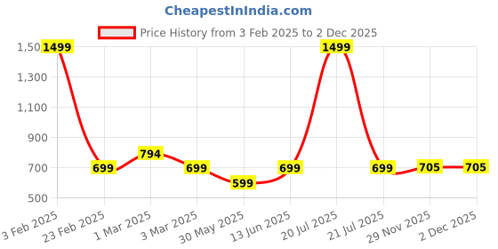 myntra.com CUKOO Men Striped Swim Bottoms cukoo Price History Graph from 3 Feb 2025 to 2 Dec 2025