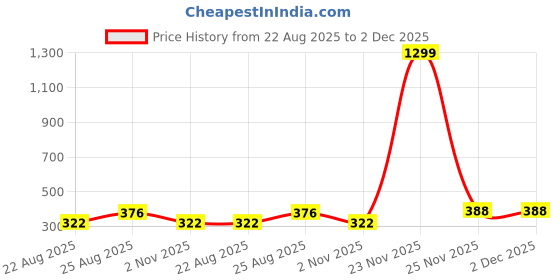 myntra.com CUKOO Non-Padded Pure Cotton Anti-Microbial Everyday Bra cukoo Price History Graph from 22 Aug 2025 to 2 Dec 2025