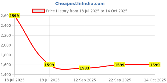 myntra.com CUKOO One Shoulder Swim Bikini Set cukoo Price History Graph from 13 Jul 2025 to 14 Oct 2025