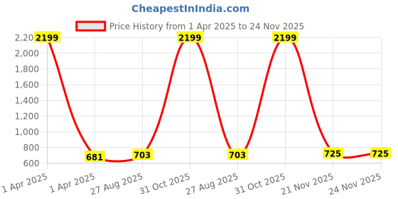 myntra.com CUKOO Pack Of 2 White & Beige Pure Cotton Bra cukoo Price History Graph from 1 Apr 2025 to 23 Nov 2025