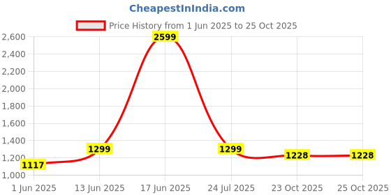 myntra.com CUKOO Padded One Shoulder Swimming Dress With Attached Shorts cukoo Price History Graph from 1 Jun 2025 to 25 Oct 2025