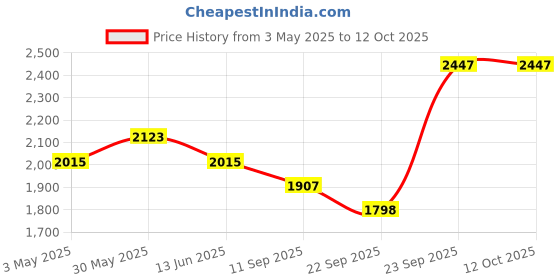 myntra.com CUKOO Padded Printed Swim Bikini Set cukoo Price History Graph from 3 May 2025 to 12 Oct 2025