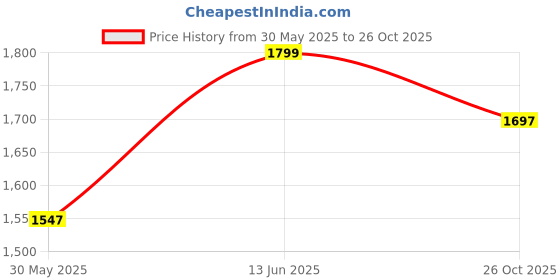 myntra.com CUKOO Padded Round Neck Swimming Dress cukoo Price History Graph from 30 May 2025 to 26 Oct 2025