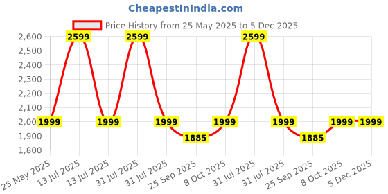 myntra.com CUKOO Padded V Neck Swimming Dress cukoo Price History Graph from 25 May 2025 to 5 Dec 2025