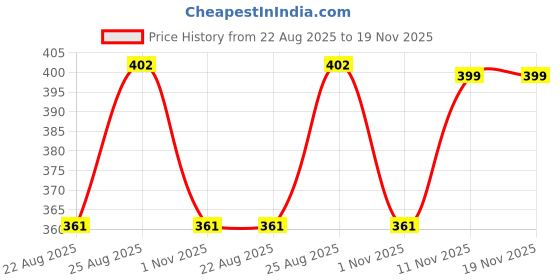 myntra.com CUKOO Pink Solid Everyday Bra - Non padded cukoo Price History Graph from 22 Aug 2025 to 18 Nov 2025
