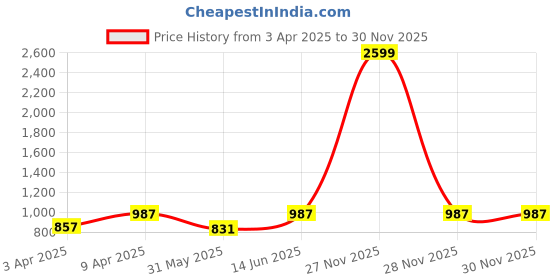 myntra.com CUKOO Polka Dot Printed Comfort-Fit Swimwear Tankini cukoo Price History Graph from 3 Apr 2025 to 30 Nov 2025