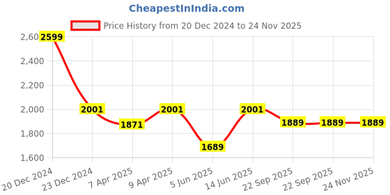 myntra.com CUKOO Polka Dots Printed Padded Skirtini Swimwear cukoo Price History Graph from 20 Dec 2024 to 23 Nov 2025