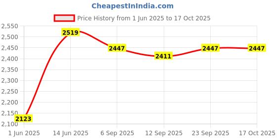myntra.com CUKOO Printed High-Neck Swim Bikini Set cukoo Price History Graph from 1 Jun 2025 to 16 Oct 2025