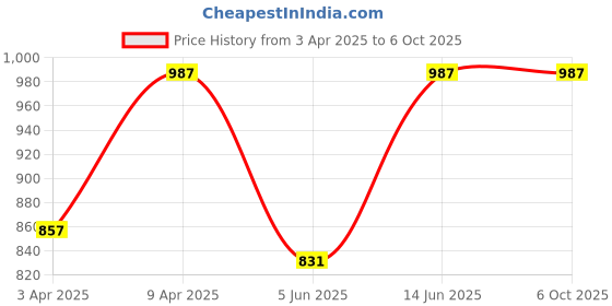 myntra.com CUKOO Printed Low Coverage Swim Bikini Set cukoo Price History Graph from 3 Apr 2025 to 5 Oct 2025