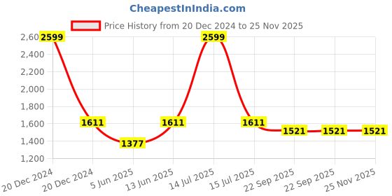 myntra.com CUKOO Printed Padded Bra & Skirt Swim Set cukoo Price History Graph from 20 Dec 2024 to 25 Nov 2025