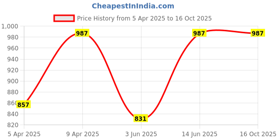 myntra.com CUKOO Printed Padded Swim Bikini Set cukoo Price History Graph from 5 Apr 2025 to 15 Oct 2025