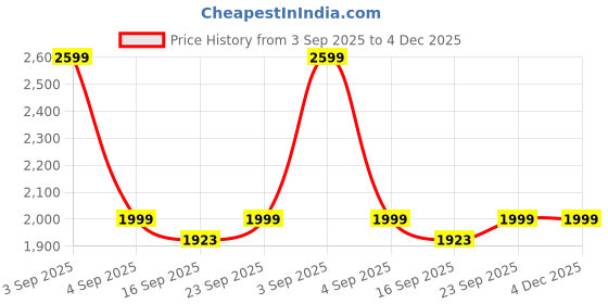 myntra.com CUKOO Printed Padded Swim Bikini Set cukoo Price History Graph from 3 Sep 2025 to 4 Dec 2025