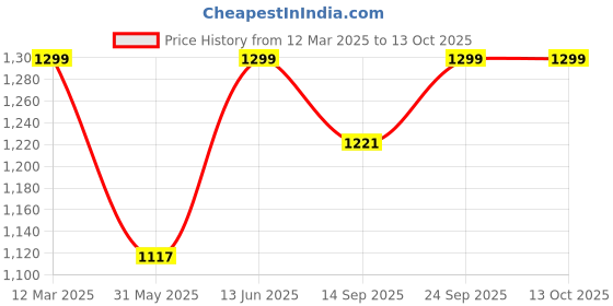 myntra.com CUKOO Printed Padded Swim Bikini Set cukoo Price History Graph from 12 Mar 2025 to 13 Oct 2025