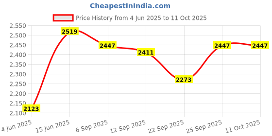 myntra.com CUKOO Printed Padded Swim Bikini Set cukoo Price History Graph from 4 Jun 2025 to 10 Oct 2025