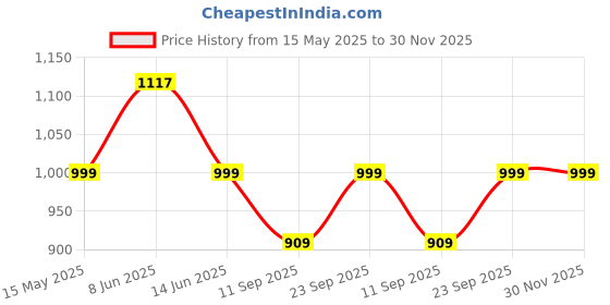 myntra.com CUKOO Printed Padded Swim Bikini Set cukoo Price History Graph from 15 May 2025 to 30 Nov 2025