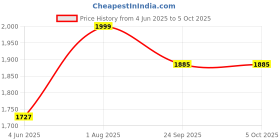 myntra.com CUKOO Printed Padded Swimwear With Attached Shorts cukoo Price History Graph from 4 Jun 2025 to 4 Oct 2025