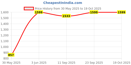 myntra.com CUKOO Printed Round Neck Padded Legsuit cukoo Price History Graph from 30 May 2025 to 18 Oct 2025