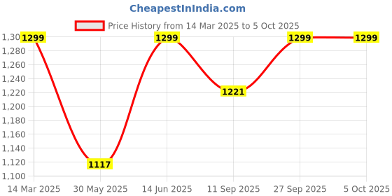 myntra.com CUKOO Printed Swim Bikini Set cukoo Price History Graph from 14 Mar 2025 to 5 Oct 2025