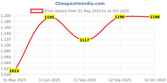 myntra.com CUKOO Printed Swimwear With Attached Shorts cukoo Price History Graph from 31 May 2025 to 14 Oct 2025