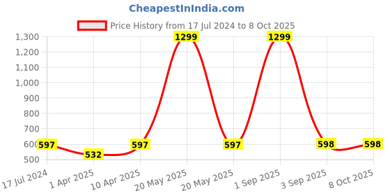 myntra.com CUKOO Red Solid Lightly Padded Everyday Bra cukoo Price History Graph from 17 Jul 2024 to 8 Oct 2025